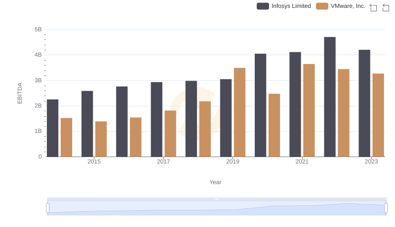 Comprehensive EBITDA Comparison: Infosys Limited vs VMware, Inc.