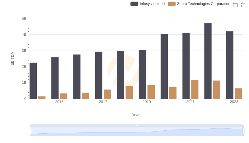 Comprehensive EBITDA Comparison: Infosys Limited vs Zebra Technologies Corporation