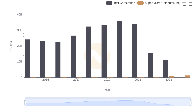 Comprehensive EBITDA Comparison: Intel Corporation vs Super Micro Computer, Inc.