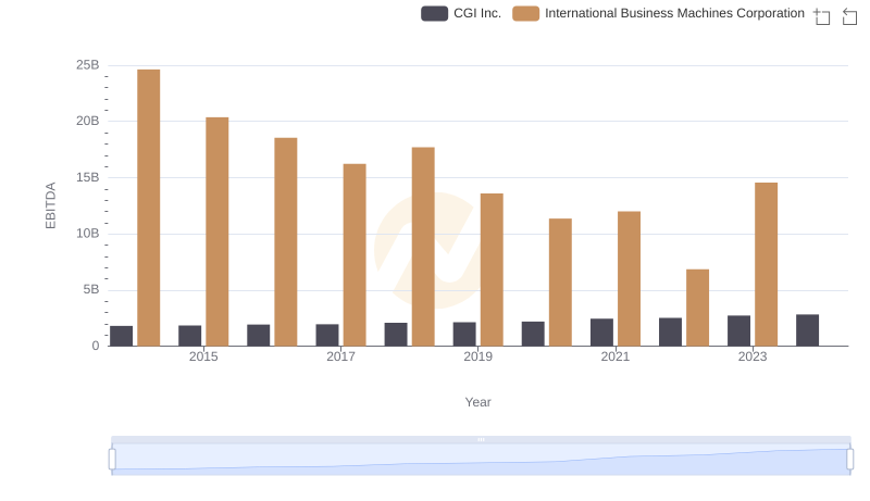 Comprehensive EBITDA Comparison: International Business Machines Corporation vs CGI Inc.