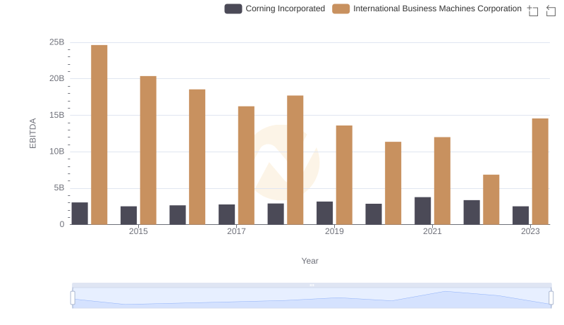 Comprehensive EBITDA Comparison: International Business Machines Corporation vs Corning Incorporated