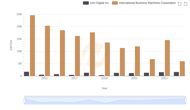 Comprehensive EBITDA Comparison: International Business Machines Corporation vs Gen Digital Inc.