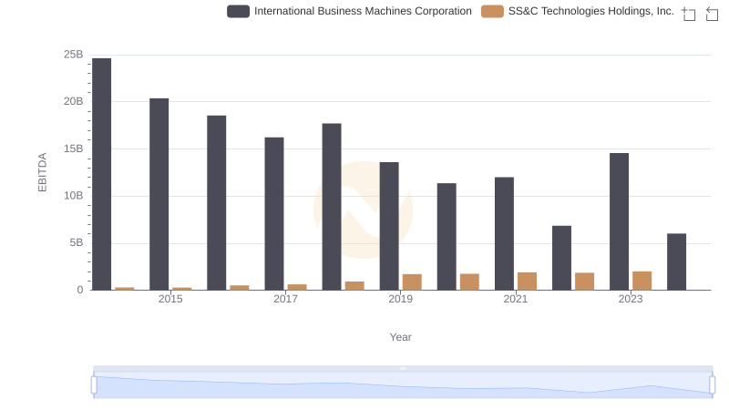 Comprehensive EBITDA Comparison: International Business Machines Corporation vs SS&C Technologies Holdings, Inc.