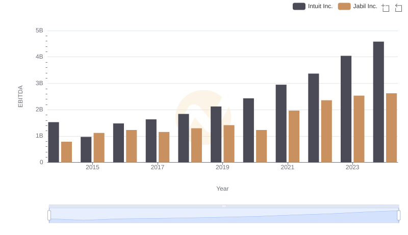 Comprehensive EBITDA Comparison: Intuit Inc. vs Jabil Inc.