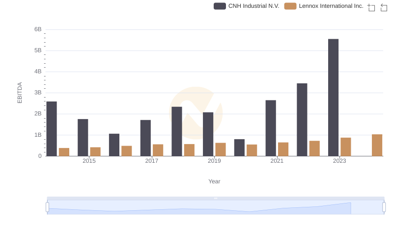 Comprehensive EBITDA Comparison: Lennox International Inc. vs CNH Industrial N.V.
