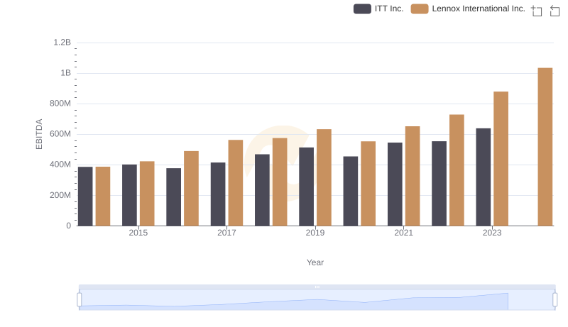 Comprehensive EBITDA Comparison: Lennox International Inc. vs ITT Inc.
