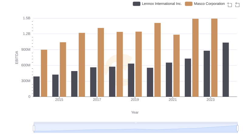 Comprehensive EBITDA Comparison: Lennox International Inc. vs Masco Corporation