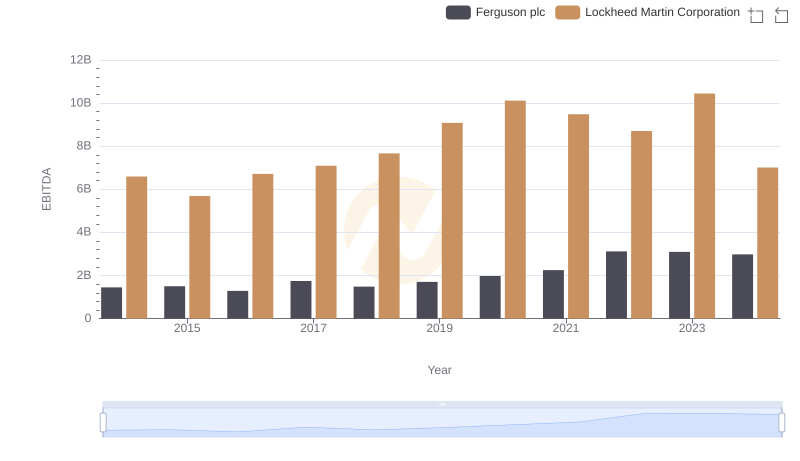 Comprehensive EBITDA Comparison: Lockheed Martin Corporation vs Ferguson plc
