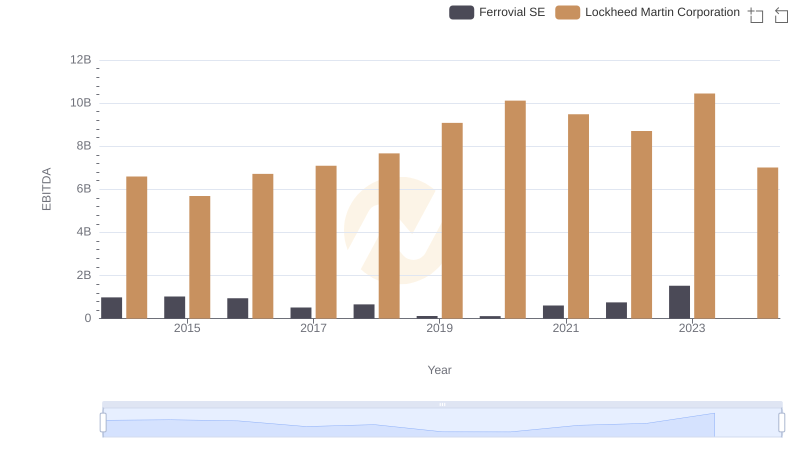 Comprehensive EBITDA Comparison: Lockheed Martin Corporation vs Ferrovial SE