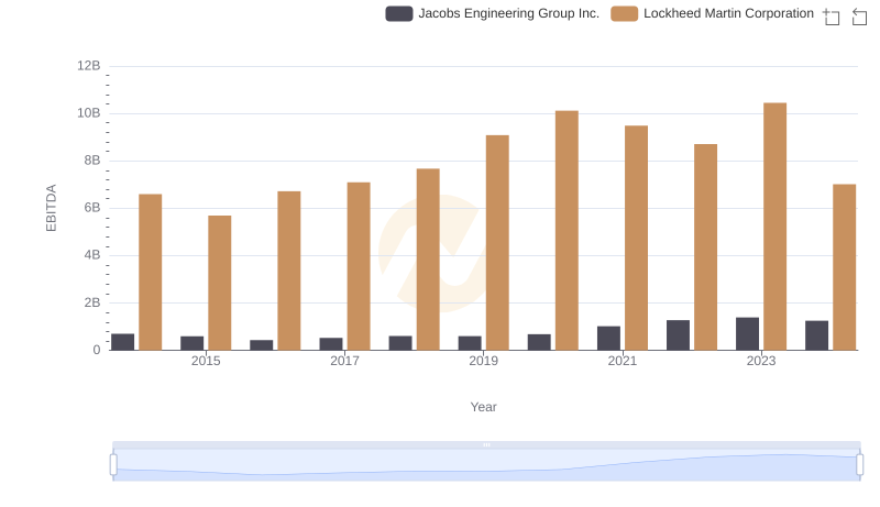 Comprehensive EBITDA Comparison: Lockheed Martin Corporation vs Jacobs Engineering Group Inc.