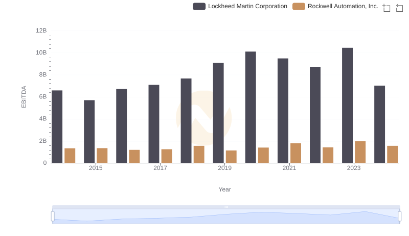 Comprehensive EBITDA Comparison: Lockheed Martin Corporation vs Rockwell Automation, Inc.