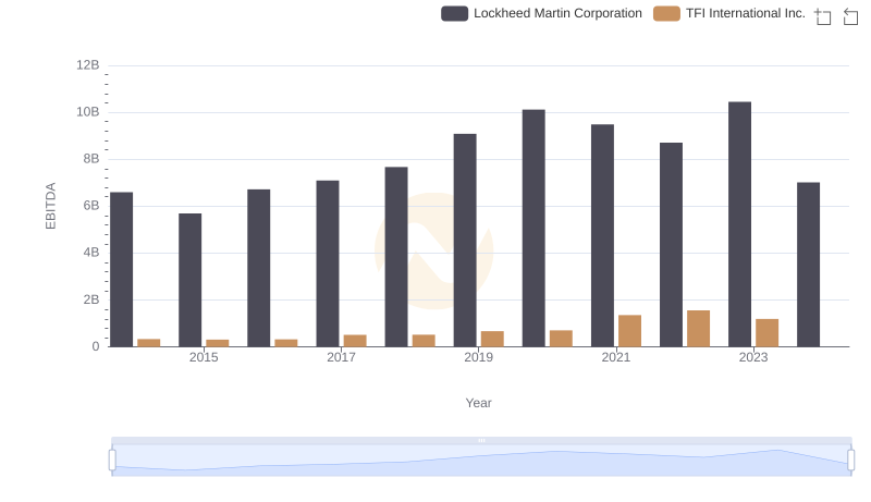 Comprehensive EBITDA Comparison: Lockheed Martin Corporation vs TFI International Inc.