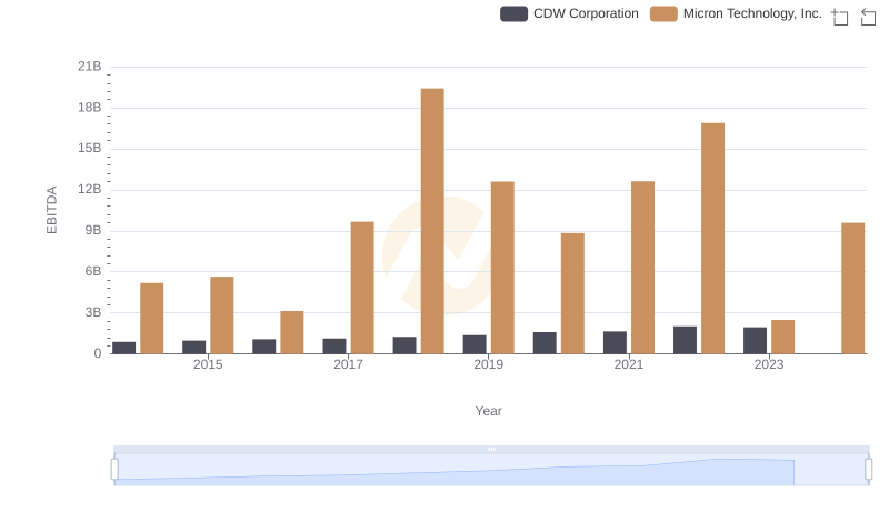 Comprehensive EBITDA Comparison: Micron Technology, Inc. vs CDW Corporation