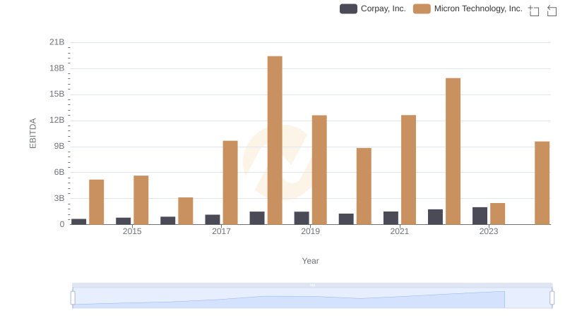 Comprehensive EBITDA Comparison: Micron Technology, Inc. vs Corpay, Inc.