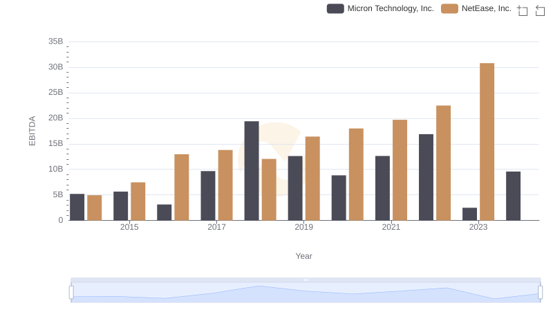 Comprehensive EBITDA Comparison: Micron Technology, Inc. vs NetEase, Inc.