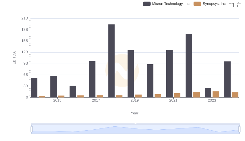 Comprehensive EBITDA Comparison: Micron Technology, Inc. vs Synopsys, Inc.