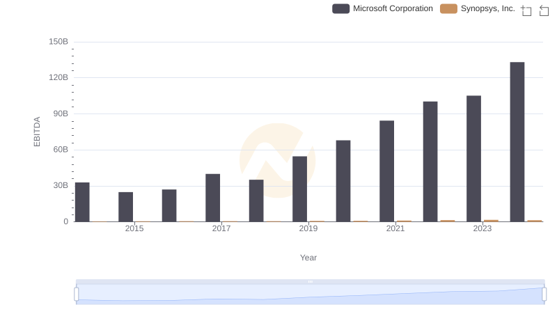 Comprehensive EBITDA Comparison: Microsoft Corporation vs Synopsys, Inc.