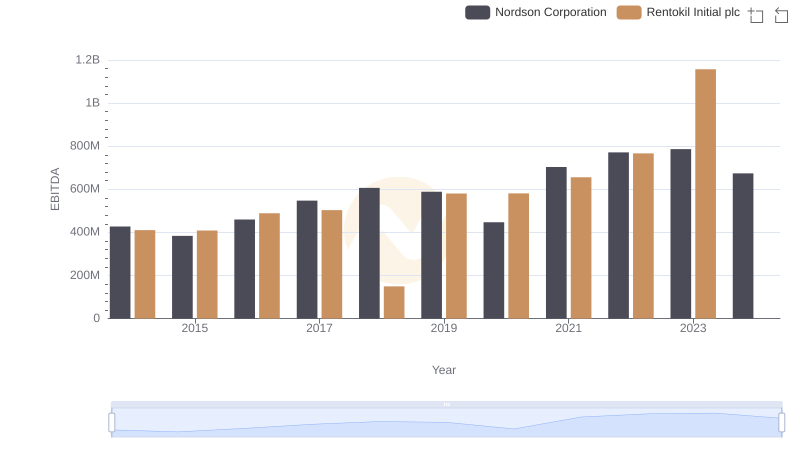 Comprehensive EBITDA Comparison: Nordson Corporation vs Rentokil Initial plc