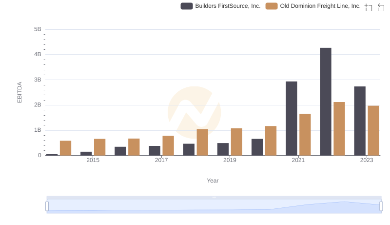 Comprehensive EBITDA Comparison: Old Dominion Freight Line, Inc. vs Builders FirstSource, Inc.