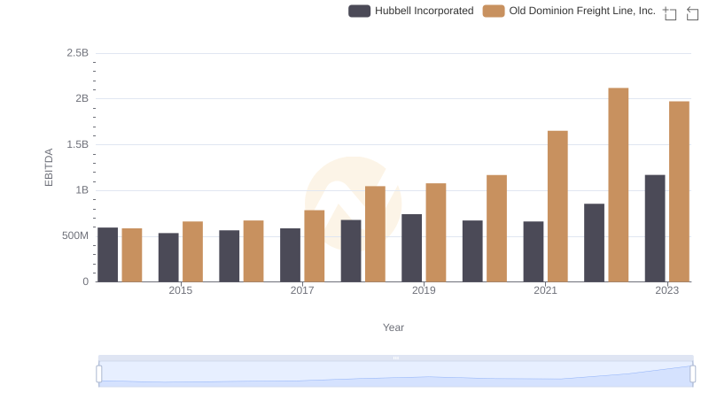 Comprehensive EBITDA Comparison: Old Dominion Freight Line, Inc. vs Hubbell Incorporated