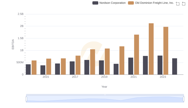 Comprehensive EBITDA Comparison: Old Dominion Freight Line, Inc. vs Nordson Corporation