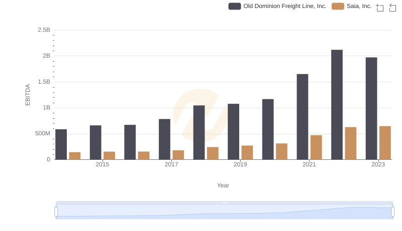 Comprehensive EBITDA Comparison: Old Dominion Freight Line, Inc. vs Saia, Inc.