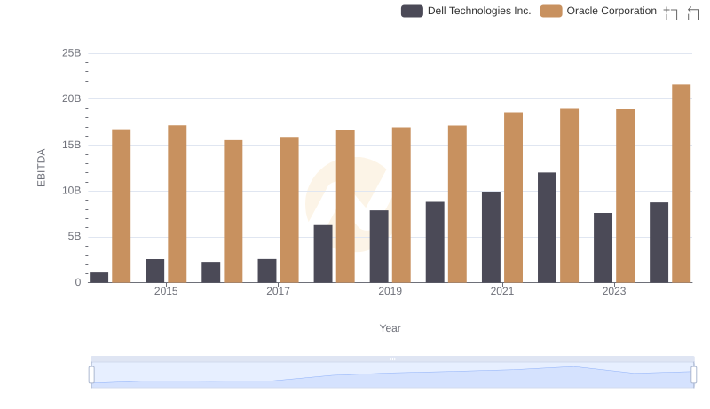 Comprehensive EBITDA Comparison: Oracle Corporation vs Dell Technologies Inc.