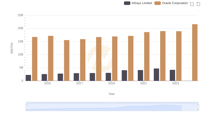 Comprehensive EBITDA Comparison: Oracle Corporation vs Infosys Limited