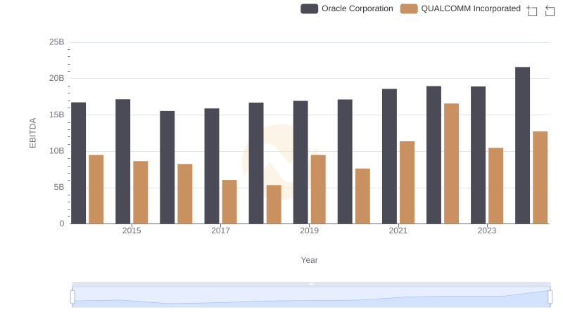 Comprehensive EBITDA Comparison: Oracle Corporation vs QUALCOMM Incorporated