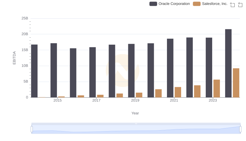 Comprehensive EBITDA Comparison: Oracle Corporation vs Salesforce, Inc.