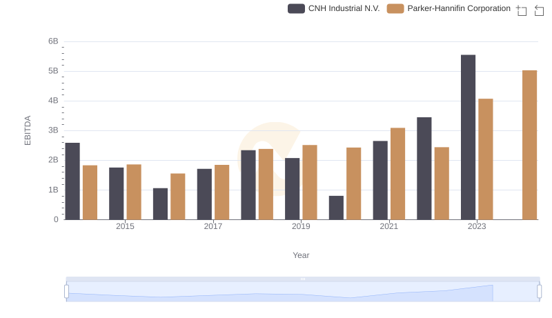 Comprehensive EBITDA Comparison: Parker-Hannifin Corporation vs CNH Industrial N.V.