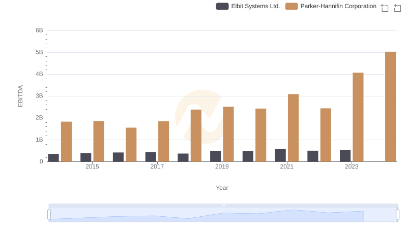 Comprehensive EBITDA Comparison: Parker-Hannifin Corporation vs Elbit Systems Ltd.