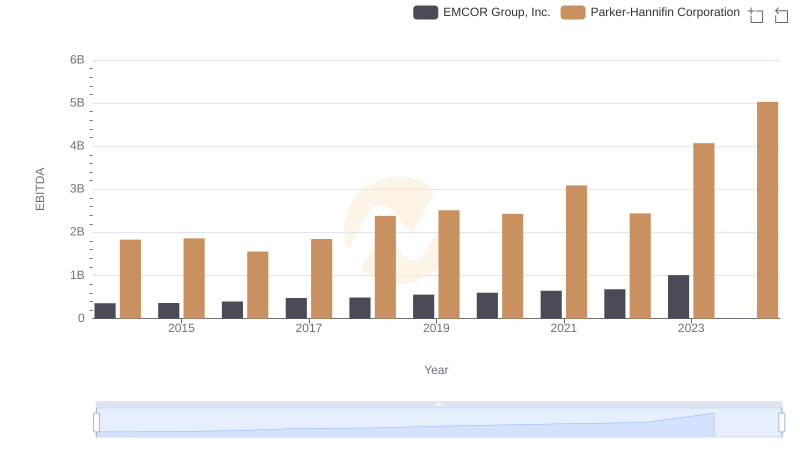 Comprehensive EBITDA Comparison: Parker-Hannifin Corporation vs EMCOR Group, Inc.