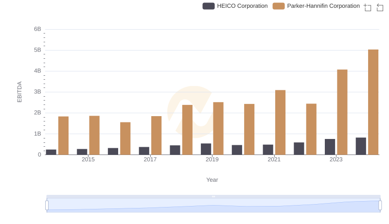 Comprehensive EBITDA Comparison: Parker-Hannifin Corporation vs HEICO Corporation