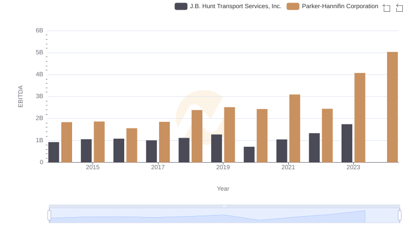 Comprehensive EBITDA Comparison: Parker-Hannifin Corporation vs J.B. Hunt Transport Services, Inc.