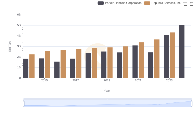 Comprehensive EBITDA Comparison: Parker-Hannifin Corporation vs Republic Services, Inc.