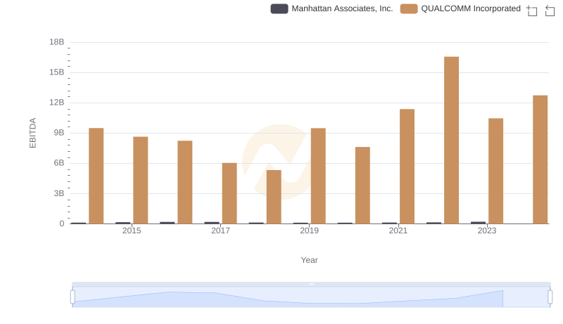 Comprehensive EBITDA Comparison: QUALCOMM Incorporated vs Manhattan Associates, Inc.