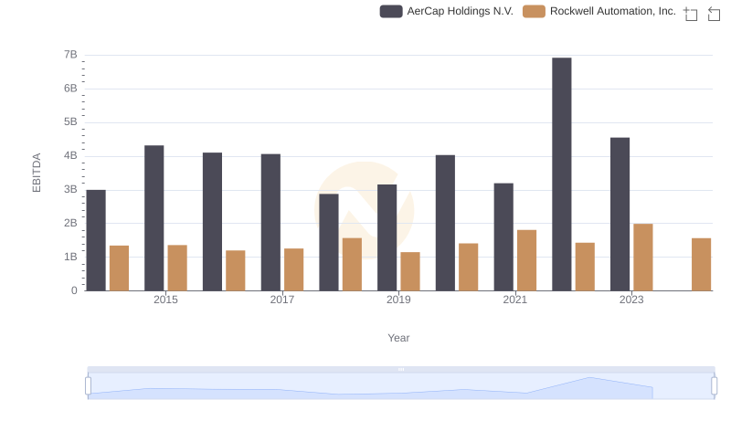 Comprehensive EBITDA Comparison: Rockwell Automation, Inc. vs AerCap Holdings N.V.
