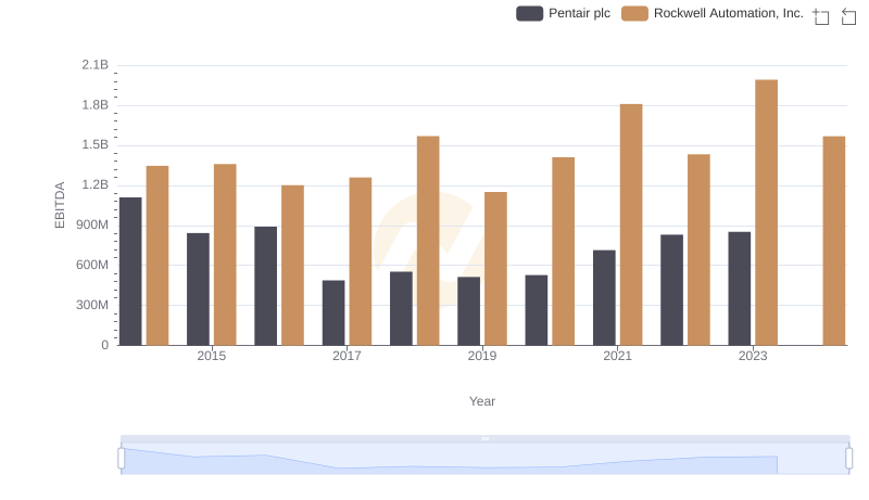 Comprehensive EBITDA Comparison: Rockwell Automation, Inc. vs Pentair plc