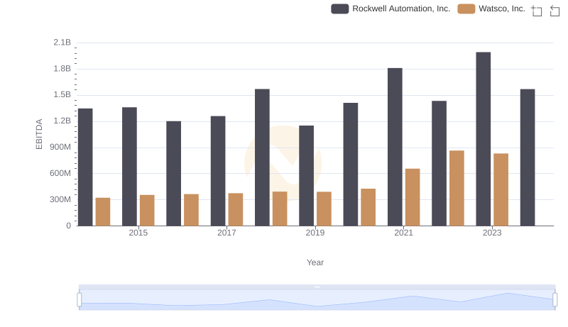 Comprehensive EBITDA Comparison: Rockwell Automation, Inc. vs Watsco, Inc.