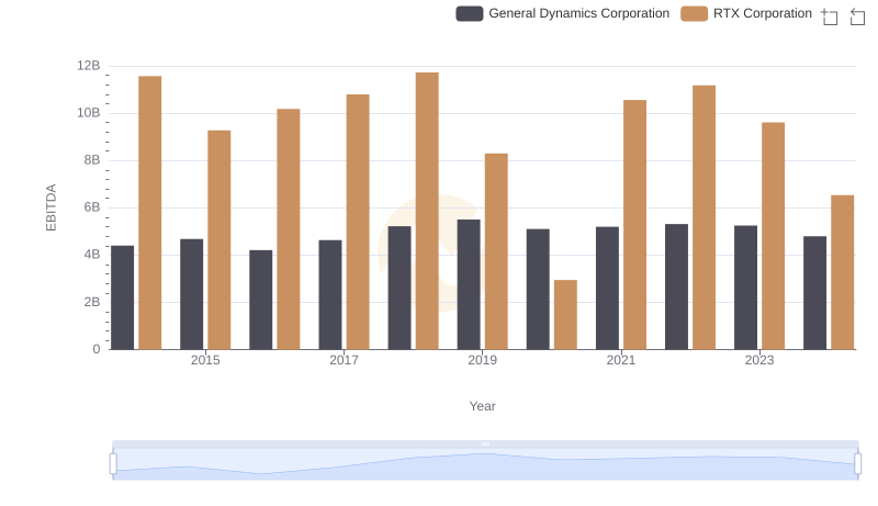 Comprehensive EBITDA Comparison: RTX Corporation vs General Dynamics Corporation
