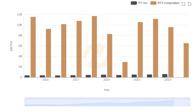 Comprehensive EBITDA Comparison: RTX Corporation vs ITT Inc.