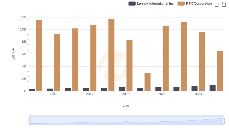 Comprehensive EBITDA Comparison: RTX Corporation vs Lennox International Inc.