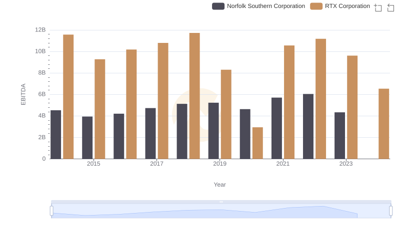 Comprehensive EBITDA Comparison: RTX Corporation vs Norfolk Southern Corporation