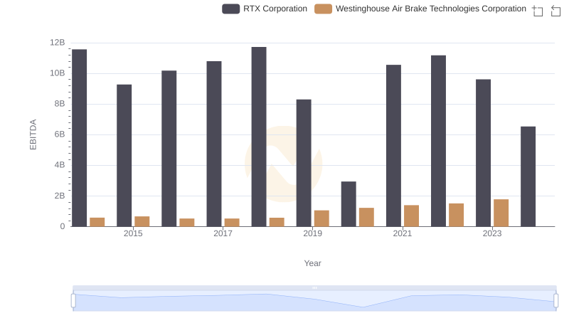 Comprehensive EBITDA Comparison: RTX Corporation vs Westinghouse Air Brake Technologies Corporation