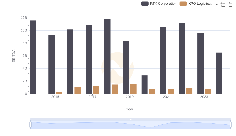 Comprehensive EBITDA Comparison: RTX Corporation vs XPO Logistics, Inc.