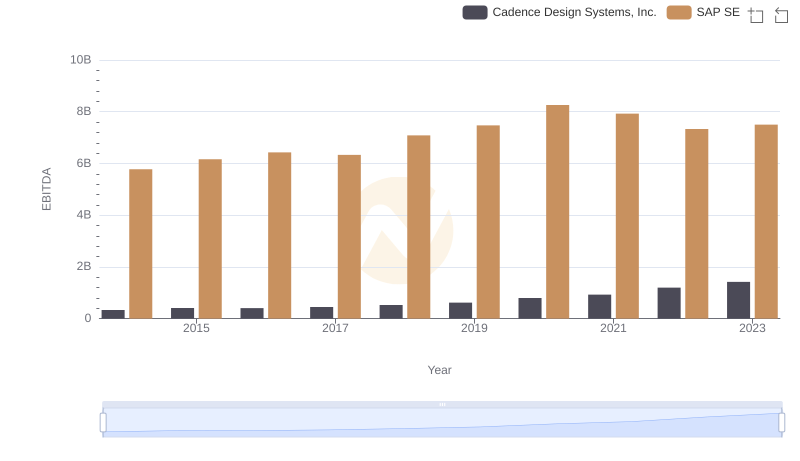 Comprehensive EBITDA Comparison: SAP SE vs Cadence Design Systems, Inc.