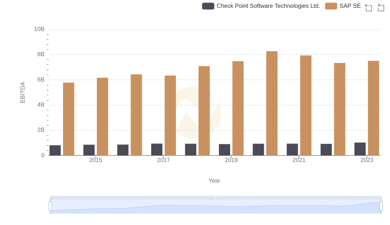Comprehensive EBITDA Comparison: SAP SE vs Check Point Software Technologies Ltd.