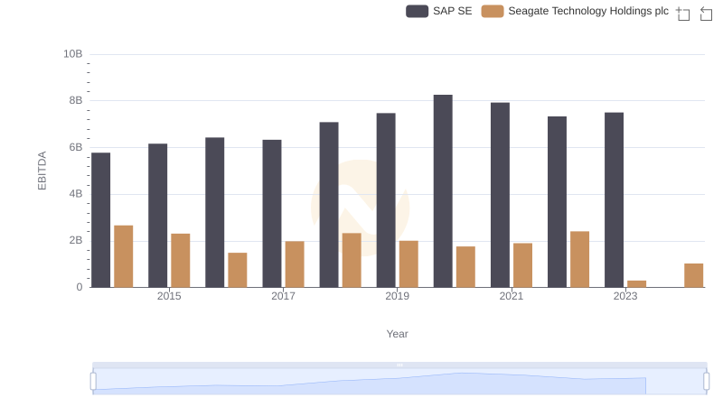 Comprehensive EBITDA Comparison: SAP SE vs Seagate Technology Holdings plc