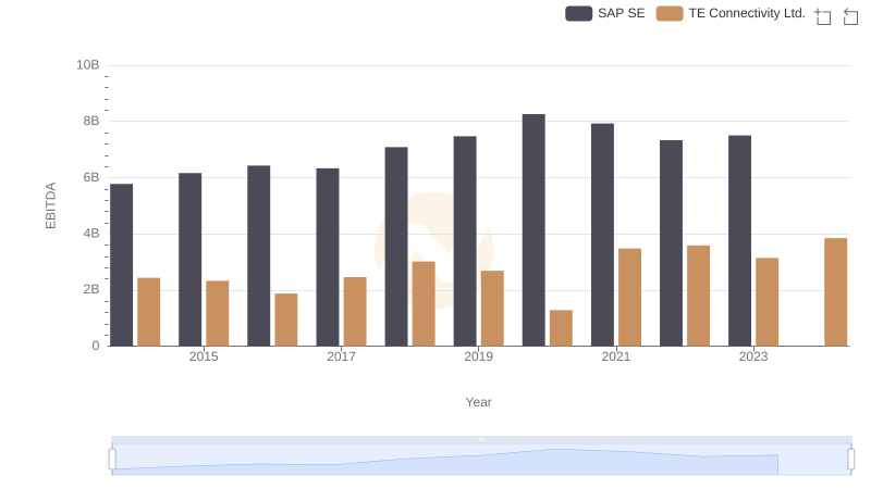 Comprehensive EBITDA Comparison: SAP SE vs TE Connectivity Ltd.